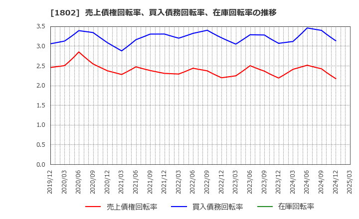 1802 (株)大林組: 売上債権回転率、買入債務回転率、在庫回転率の推移