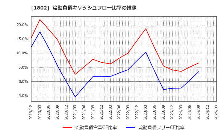 1802 (株)大林組: 流動負債キャッシュフロー比率の推移