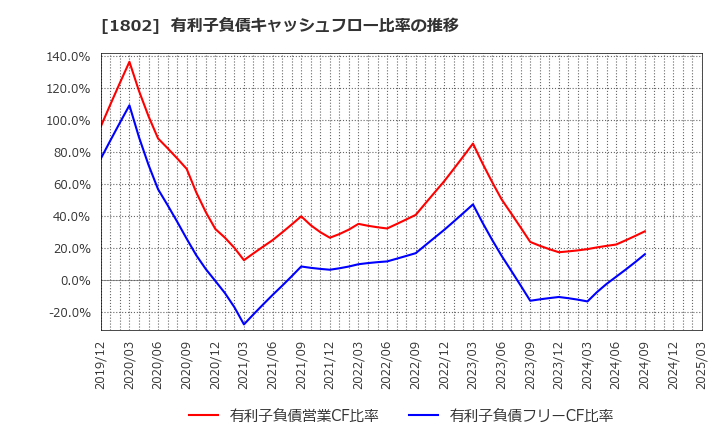 1802 (株)大林組: 有利子負債キャッシュフロー比率の推移
