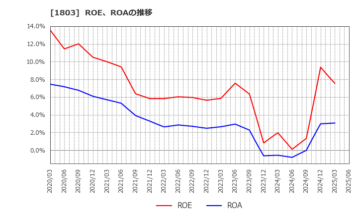 1803 清水建設(株): ROE、ROAの推移
