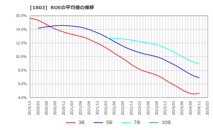 1803 清水建設(株): ROEの平均値の推移