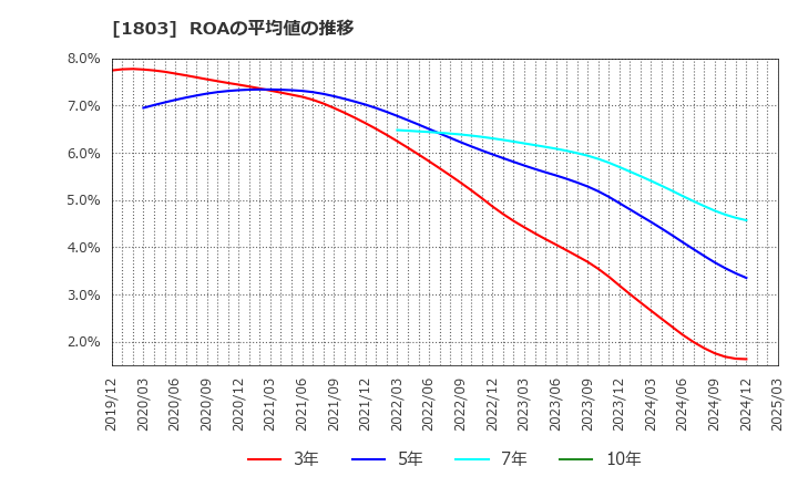 1803 清水建設(株): ROAの平均値の推移