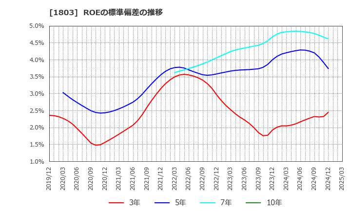 1803 清水建設(株): ROEの標準偏差の推移