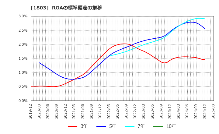 1803 清水建設(株): ROAの標準偏差の推移