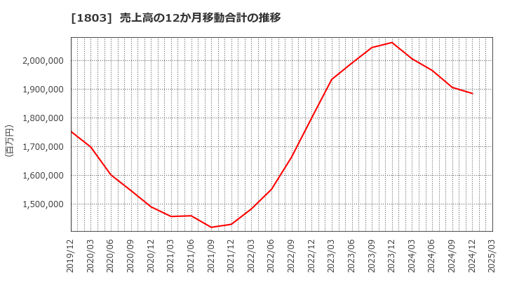 1803 清水建設(株): 売上高の12か月移動合計の推移