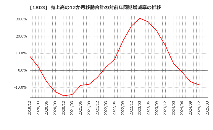 1803 清水建設(株): 売上高の12か月移動合計の対前年同期増減率の推移
