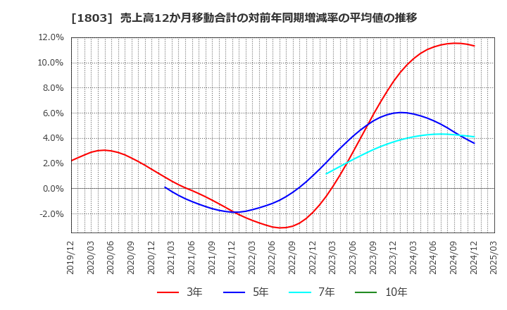 1803 清水建設(株): 売上高12か月移動合計の対前年同期増減率の平均値の推移