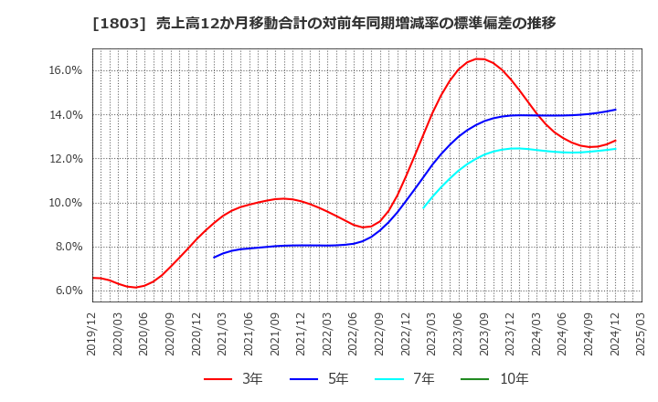 1803 清水建設(株): 売上高12か月移動合計の対前年同期増減率の標準偏差の推移