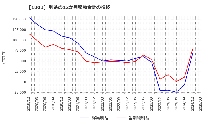 1803 清水建設(株): 利益の12か月移動合計の推移