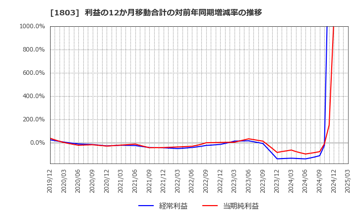 1803 清水建設(株): 利益の12か月移動合計の対前年同期増減率の推移