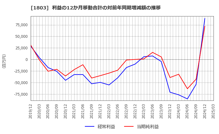 1803 清水建設(株): 利益の12か月移動合計の対前年同期増減額の推移