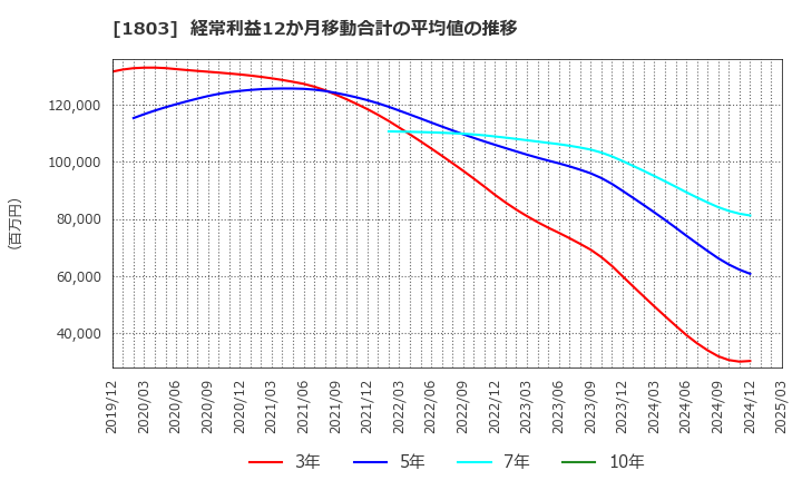 1803 清水建設(株): 経常利益12か月移動合計の平均値の推移