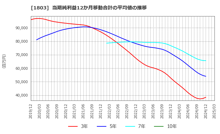 1803 清水建設(株): 当期純利益12か月移動合計の平均値の推移