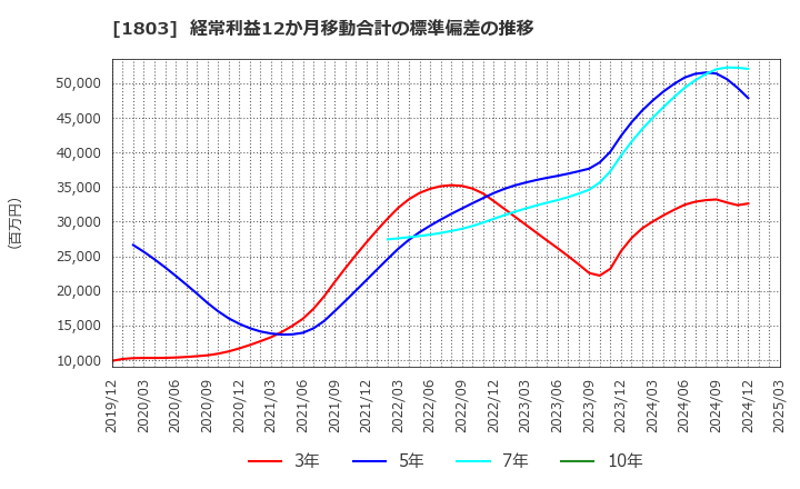 1803 清水建設(株): 経常利益12か月移動合計の標準偏差の推移
