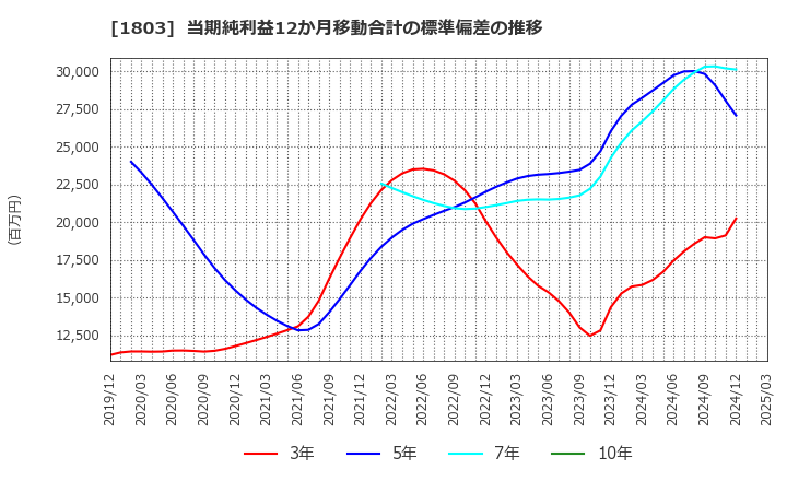 1803 清水建設(株): 当期純利益12か月移動合計の標準偏差の推移