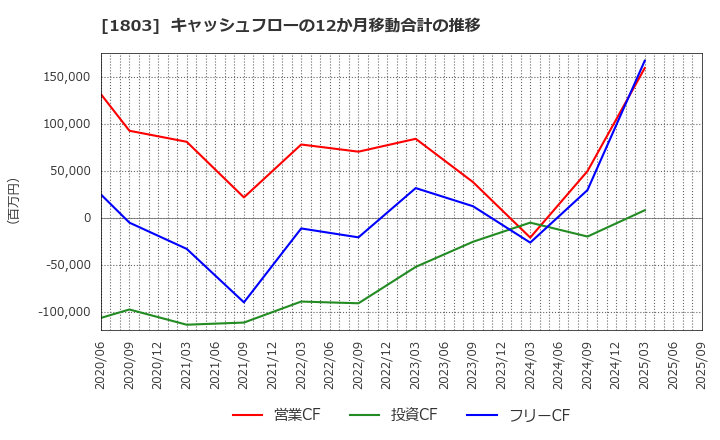 1803 清水建設(株): キャッシュフローの12か月移動合計の推移