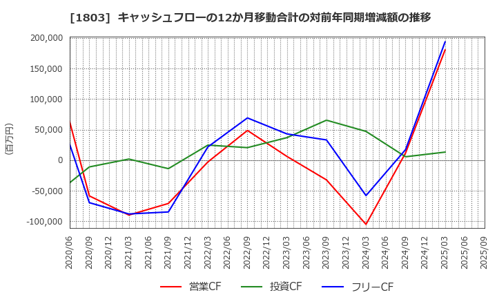 1803 清水建設(株): キャッシュフローの12か月移動合計の対前年同期増減額の推移
