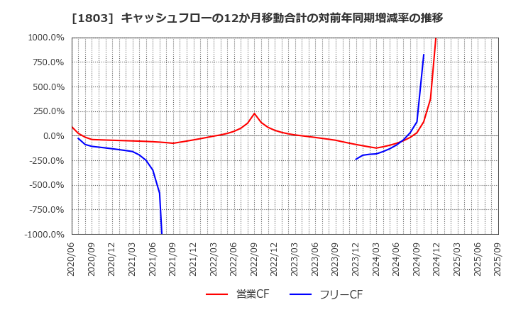 1803 清水建設(株): キャッシュフローの12か月移動合計の対前年同期増減率の推移