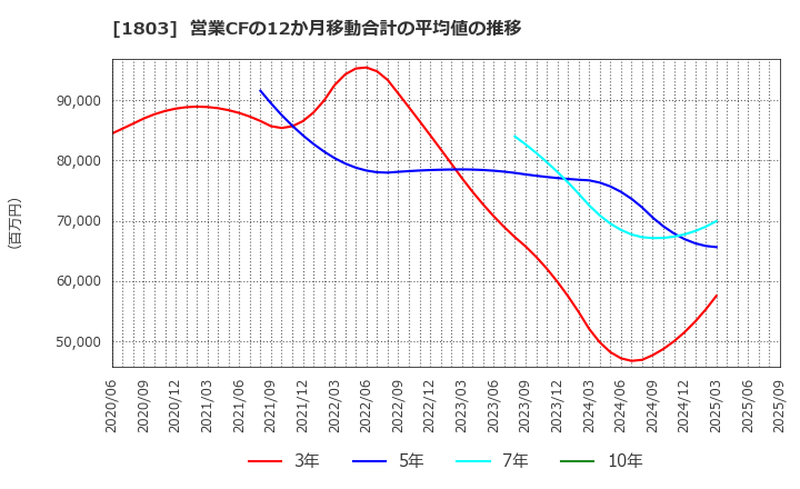 1803 清水建設(株): 営業CFの12か月移動合計の平均値の推移