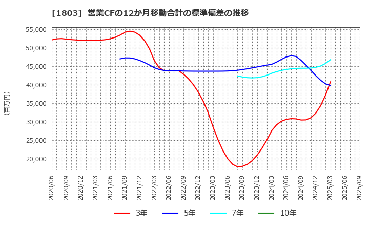 1803 清水建設(株): 営業CFの12か月移動合計の標準偏差の推移