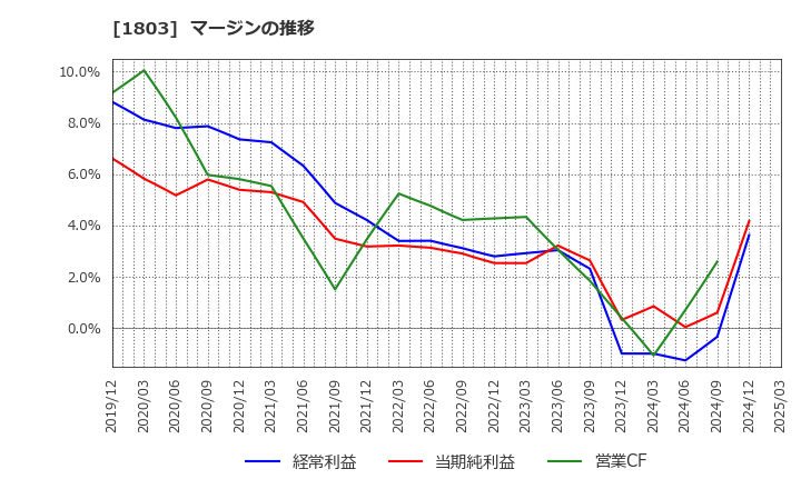 1803 清水建設(株): マージンの推移