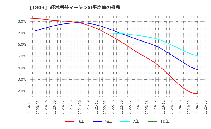 1803 清水建設(株): 経常利益マージンの平均値の推移
