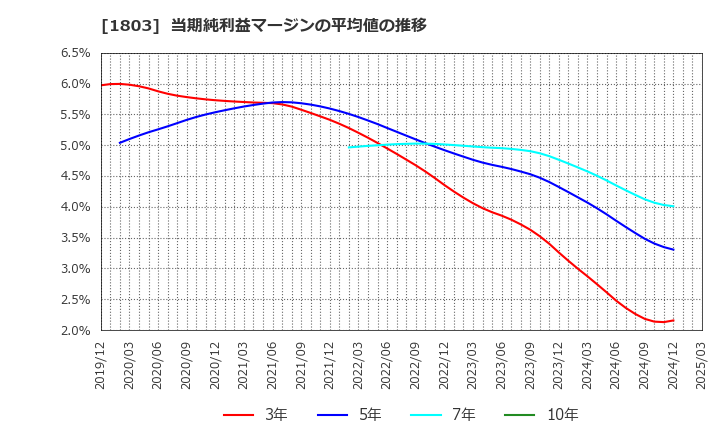 1803 清水建設(株): 当期純利益マージンの平均値の推移