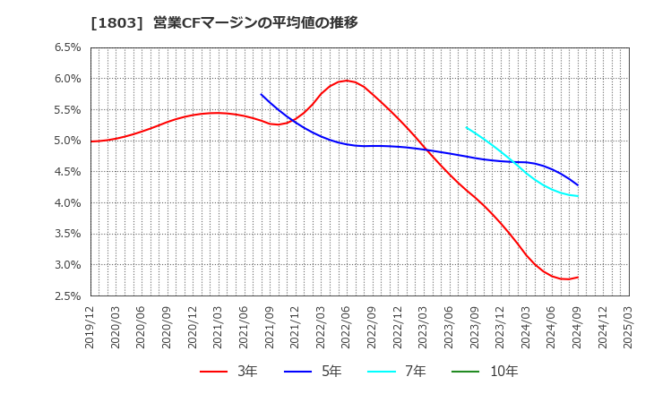 1803 清水建設(株): 営業CFマージンの平均値の推移