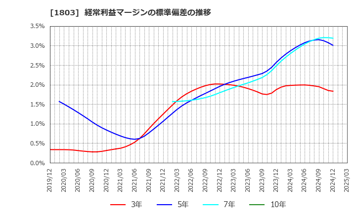 1803 清水建設(株): 経常利益マージンの標準偏差の推移