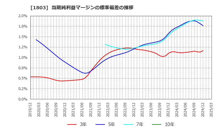 1803 清水建設(株): 当期純利益マージンの標準偏差の推移