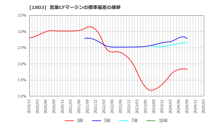 1803 清水建設(株): 営業CFマージンの標準偏差の推移