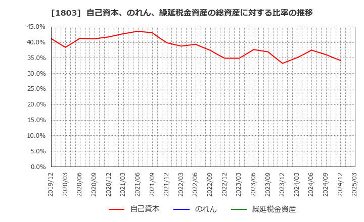 1803 清水建設(株): 自己資本、のれん、繰延税金資産の総資産に対する比率の推移