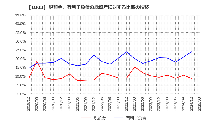 1803 清水建設(株): 現預金、有利子負債の総資産に対する比率の推移