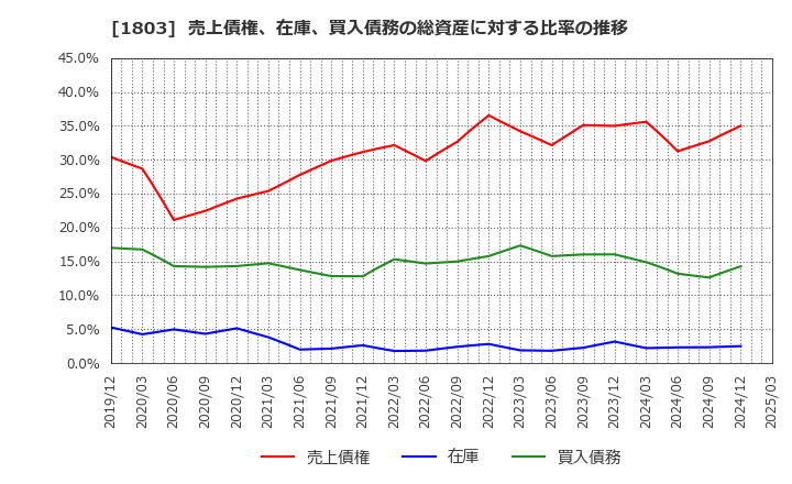 1803 清水建設(株): 売上債権、在庫、買入債務の総資産に対する比率の推移