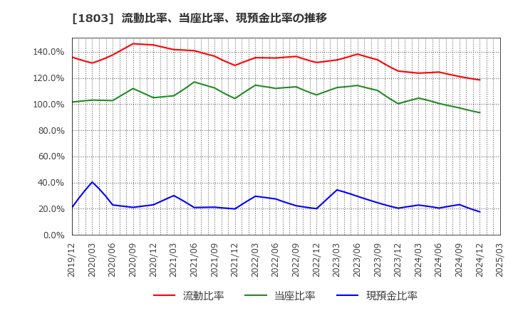 1803 清水建設(株): 流動比率、当座比率、現預金比率の推移