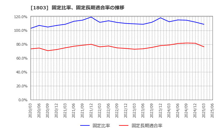 1803 清水建設(株): 固定比率、固定長期適合率の推移