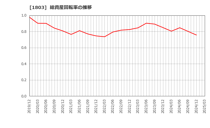 1803 清水建設(株): 総資産回転率の推移