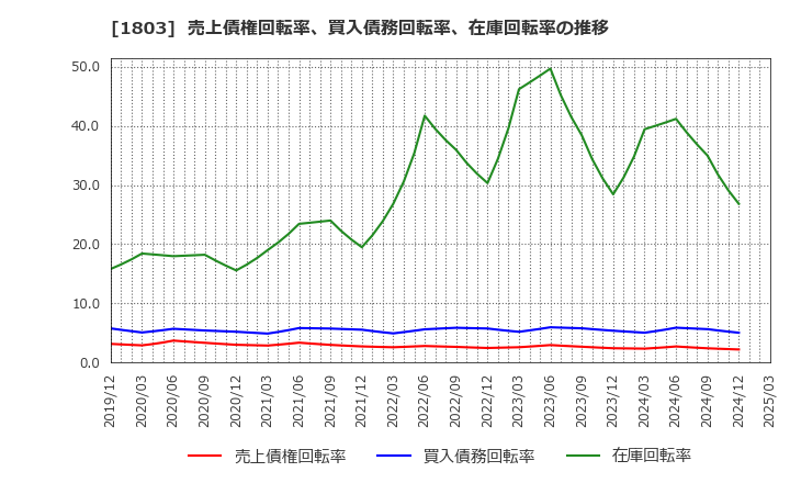 1803 清水建設(株): 売上債権回転率、買入債務回転率、在庫回転率の推移