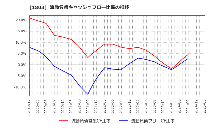 1803 清水建設(株): 流動負債キャッシュフロー比率の推移