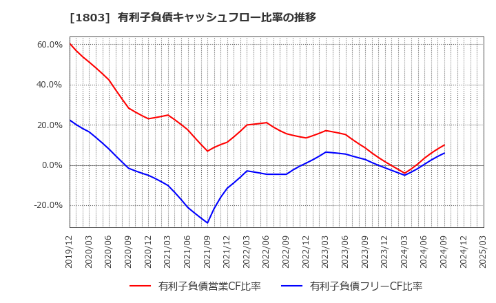 1803 清水建設(株): 有利子負債キャッシュフロー比率の推移