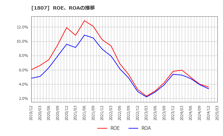 1807 (株)佐藤渡辺: ROE、ROAの推移