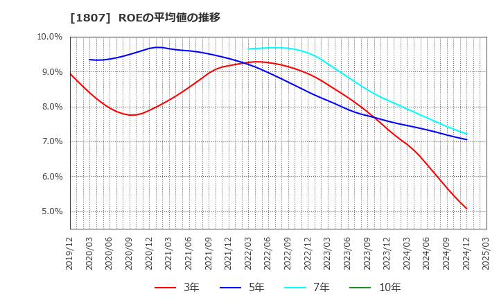 1807 (株)佐藤渡辺: ROEの平均値の推移