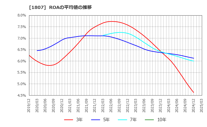 1807 (株)佐藤渡辺: ROAの平均値の推移