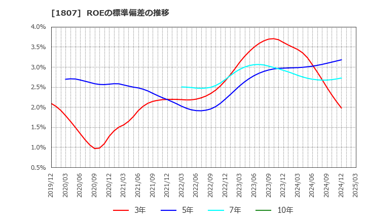 1807 (株)佐藤渡辺: ROEの標準偏差の推移