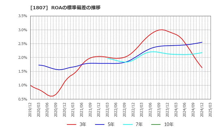 1807 (株)佐藤渡辺: ROAの標準偏差の推移
