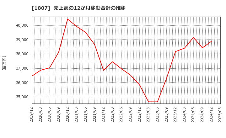1807 (株)佐藤渡辺: 売上高の12か月移動合計の推移