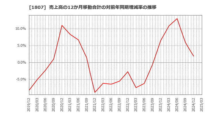 1807 (株)佐藤渡辺: 売上高の12か月移動合計の対前年同期増減率の推移