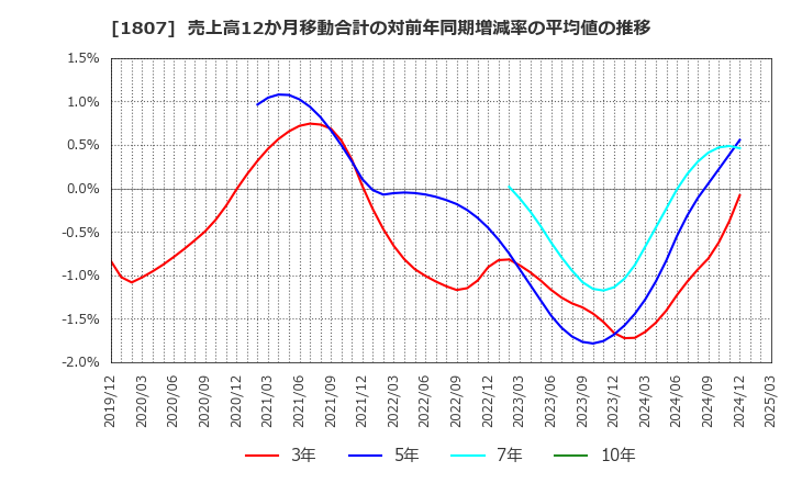 1807 (株)佐藤渡辺: 売上高12か月移動合計の対前年同期増減率の平均値の推移