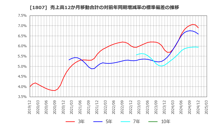 1807 (株)佐藤渡辺: 売上高12か月移動合計の対前年同期増減率の標準偏差の推移