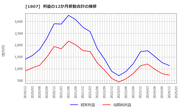 1807 (株)佐藤渡辺: 利益の12か月移動合計の推移